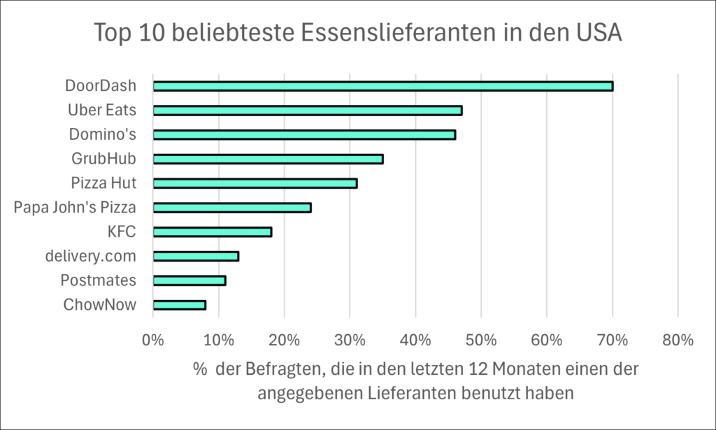 Die Top 10 beliebtesten und am häufigsten genutzten Lieferdienste der USA. DoorDash ist deutlich auf Platz 1, gefolgt von Uber Eats und Domino's und GrubHub