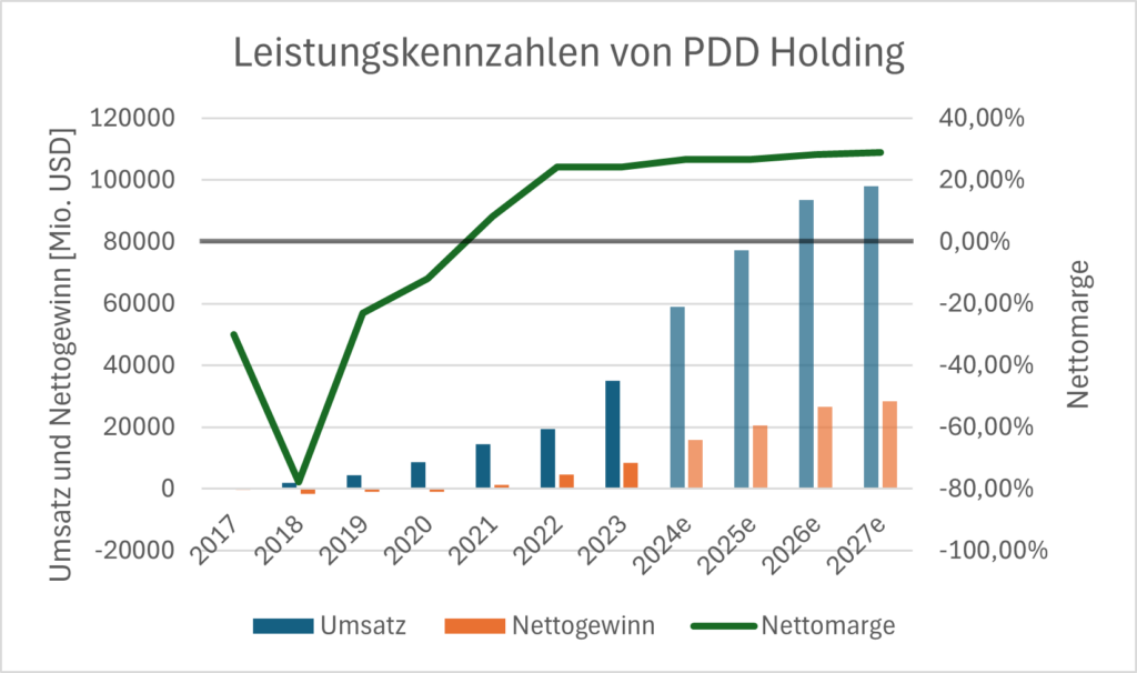 Umsatz, Nettogewinn, und Nettomarge von Pindoudou