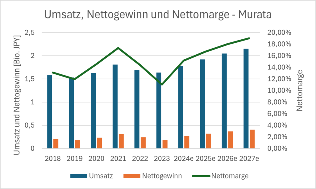 Umsatz, Nettogewinn und Nettomarge von Murata