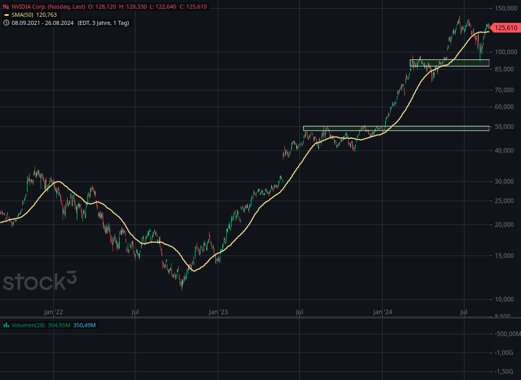 Chart von Nvidia | Quelle: stock3