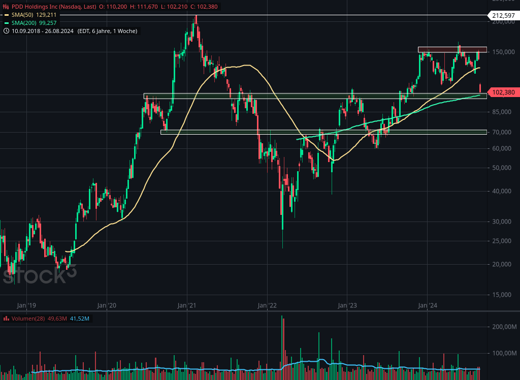 Wochen-Chart von PDD Holdings | Quelle: stock3