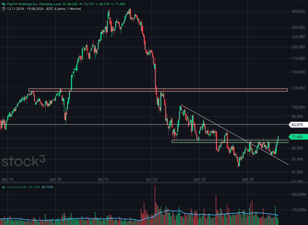 Chart von PayPal