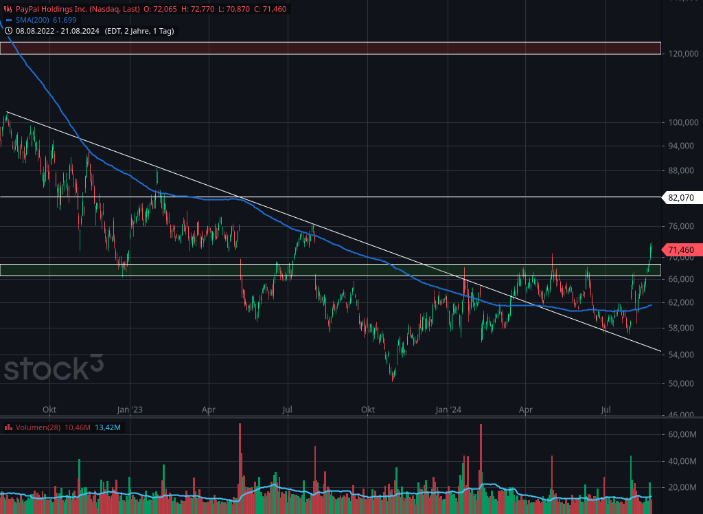 Chart von PayPal