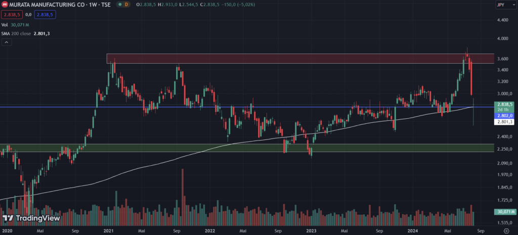 Chart von Murata mit Handelsvolumen und 200 SMA