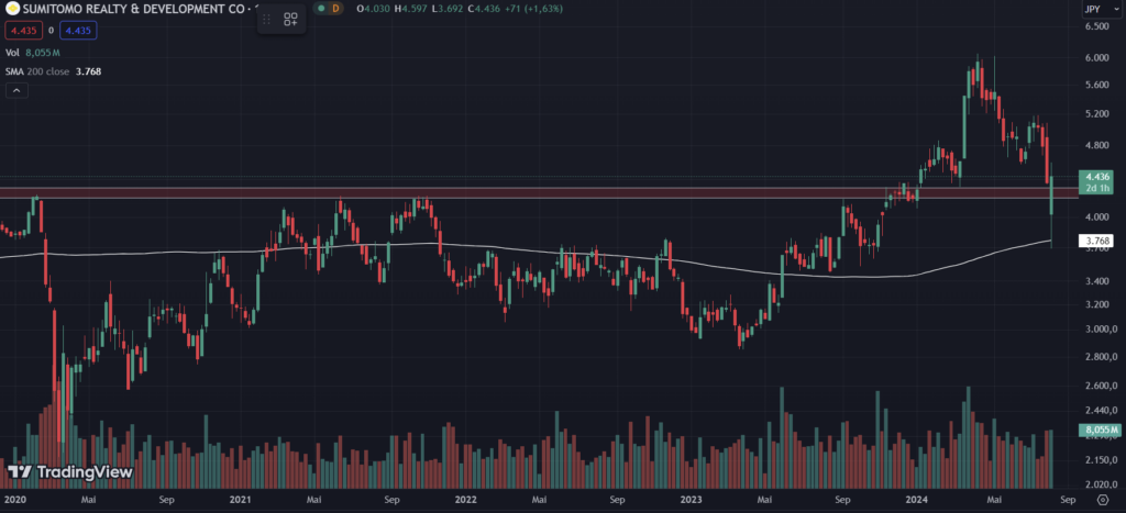 Chart von Sumitomo mit Handelvolumen und 200 SMA