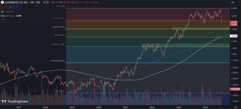 Chart von Ajinomoto mit Handelsvolumen, 200 SMA und Fibonacci Retracement