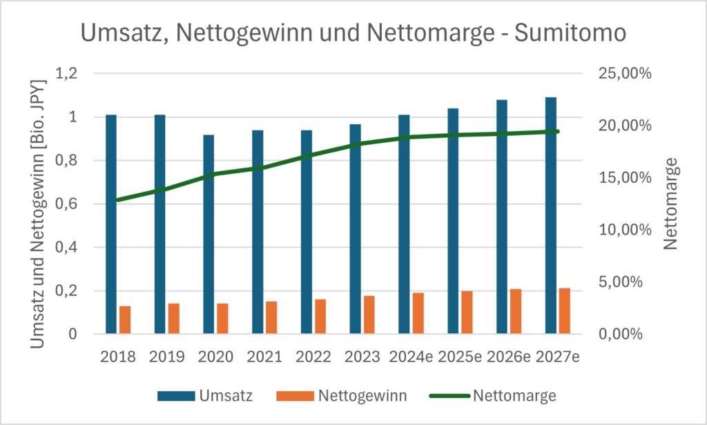 Umsatz, Nettogewinn und Nettomarge von Sumitomo