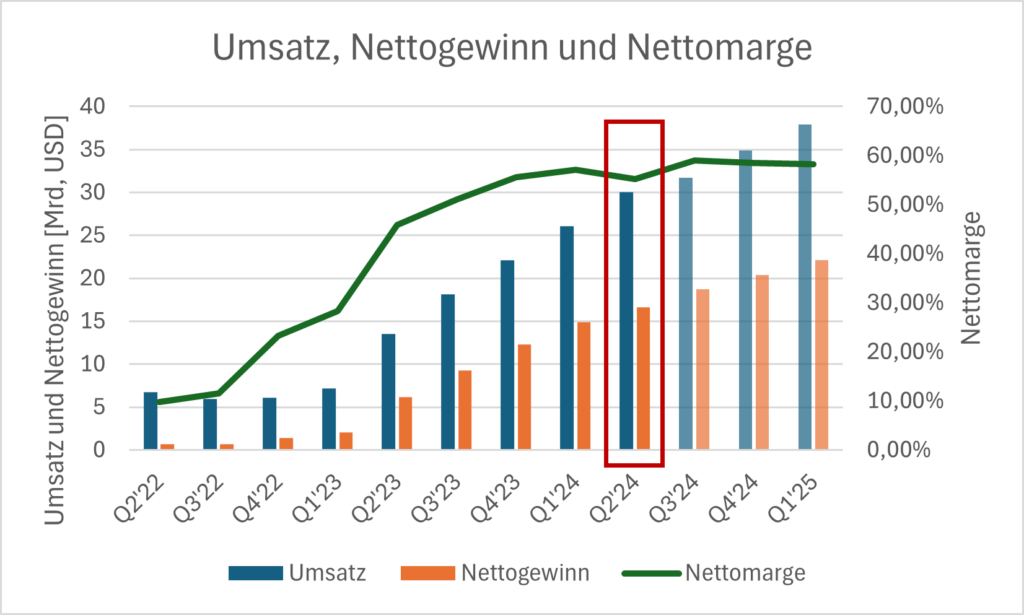 Umsatz Nettogewinn und Nettomarge von Nvidia