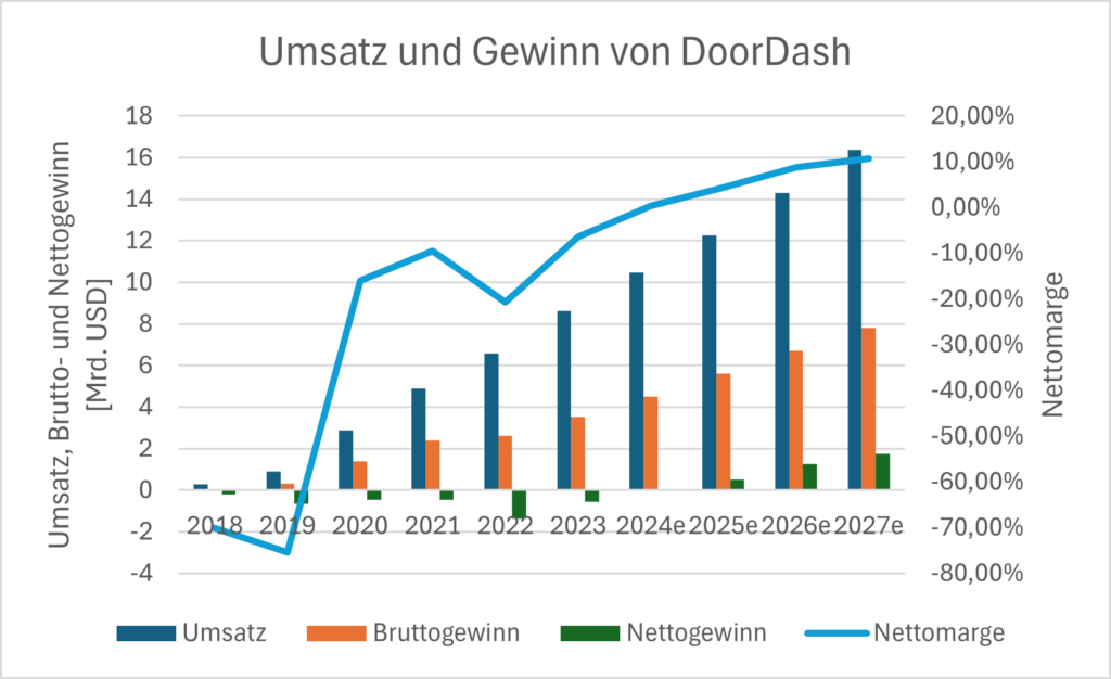 Umsatz, Brutto- und Nettogewinn mit Nettomarge von DoorDash seit 2018 mit Prognosen bis 2027