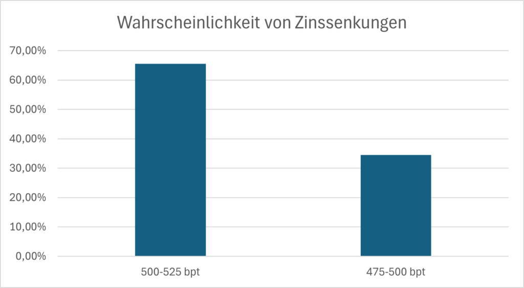 Wahrscheinlichkeiten für eine 25 bpt oder 50 bpt Zinssenkung im September nach der Rede von Jerome Powell