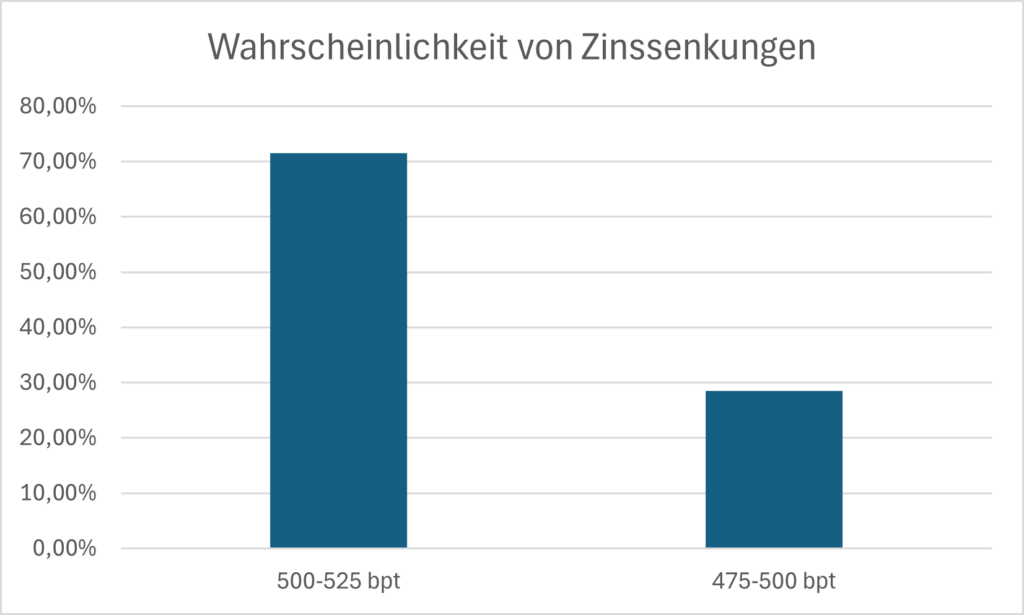 Wahrscheinlichkeiten für eine 25 bpt oder 50 bpt Zinssenkung im September vor der Rede von Jerome Powell