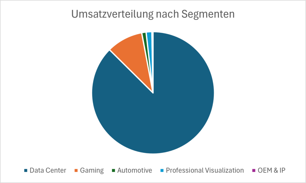 Umsatzverteilung nach Segmenten von Nvidia