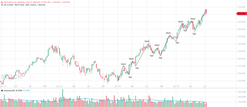 technische-analyse-lernen