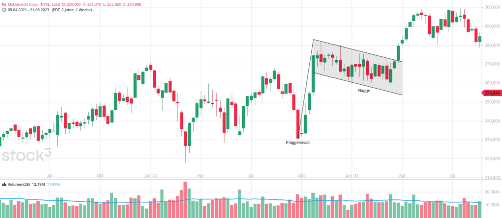 technische-analyse-online-kurs