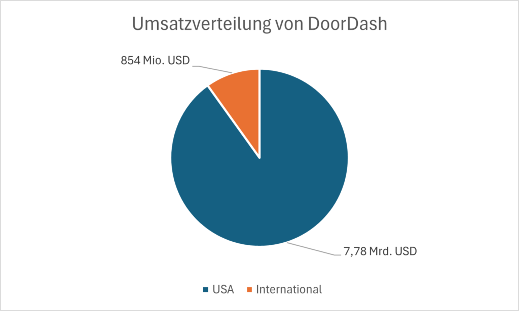 Umsatzverteilung von DoorDash nach Region. Der Großteil des Umsatzes wird in den USA generiertz, nur 10 % des Umsatzes außerhalb der USA