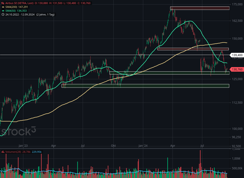 Chart von Airbus