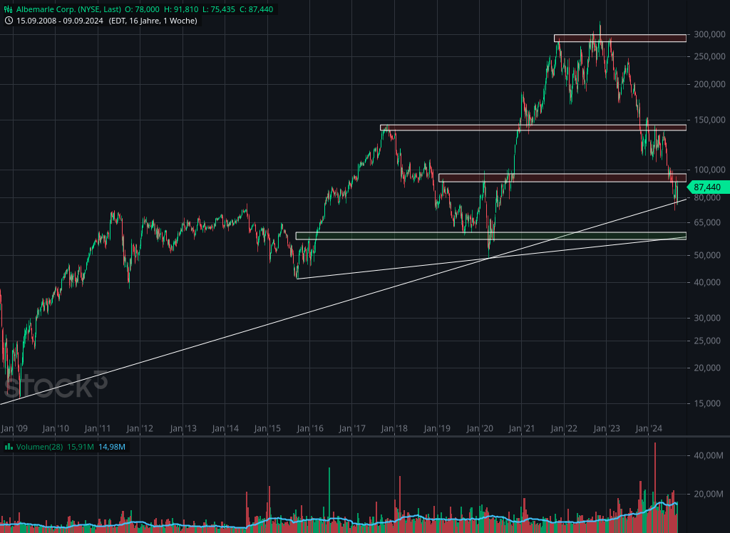 Ultra Langfristiger Wochen Chart von Albemarle | Quelle: stock3