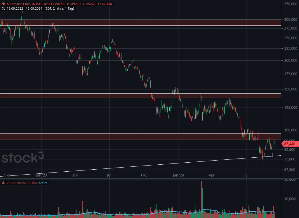 Mittelfristiger Tages Chart von Albemarle | Quelle: stock3