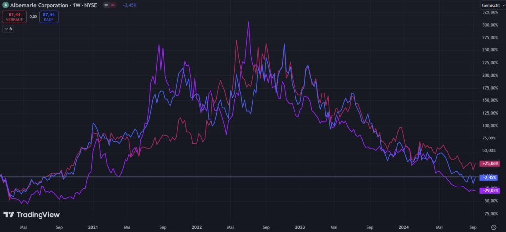 Aktienvergleich von Albemarle, SQM und Tianqi | Quelle: TradingView