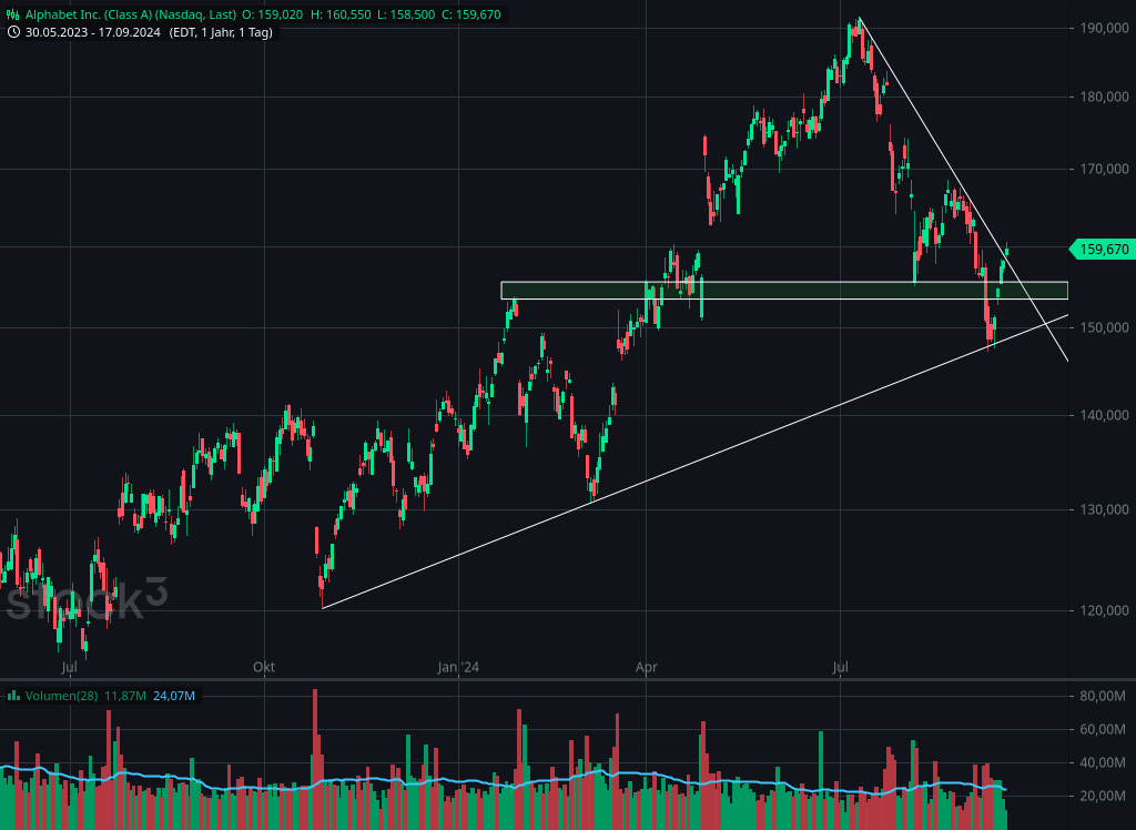 Chart von Alphabet | Quelle: stock3