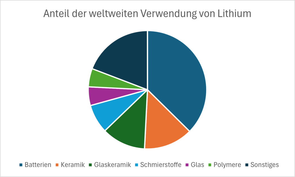 Verwendung von Lithium