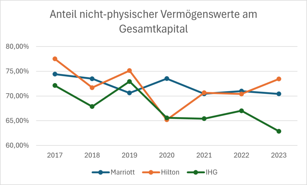 Anteil nicht-phyischer Vermögenswerte am Gesamtkapital