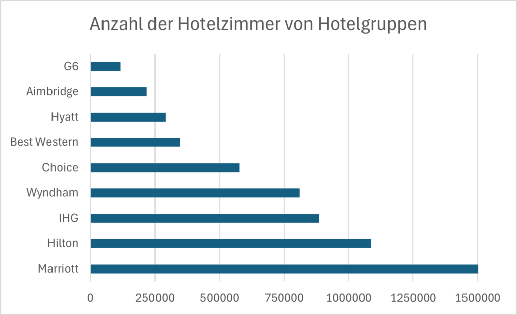 Anzahl der Hotelzimmer von Hotelgruppen wie Marriott, Hilton, IHG oder Wyndham