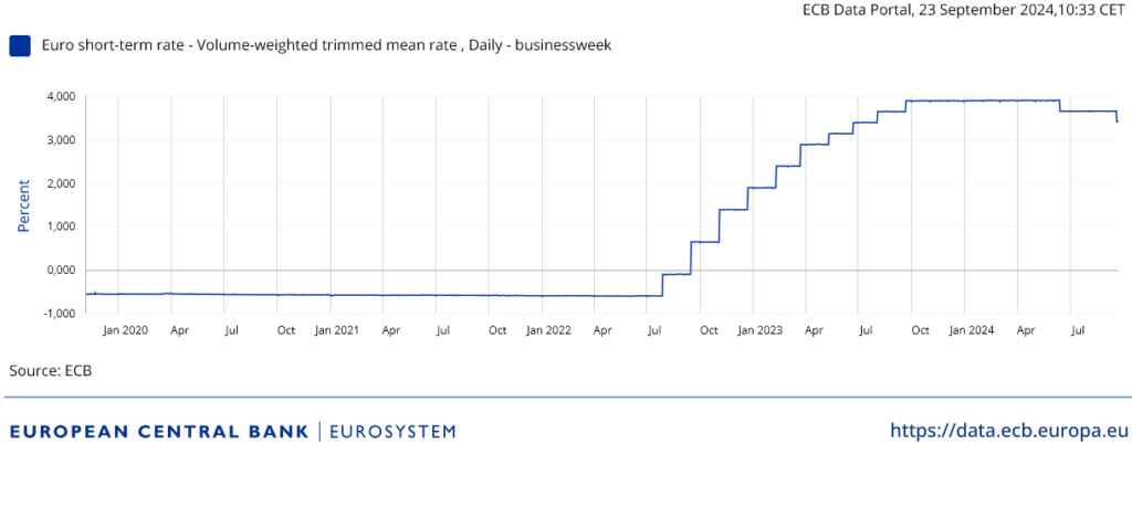 Euro short-term rate (€STR) seit 2020 | Quelle: ECB