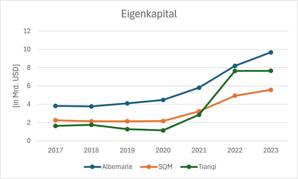 Eigenkapital von Albemarle, SQM und Tianqi