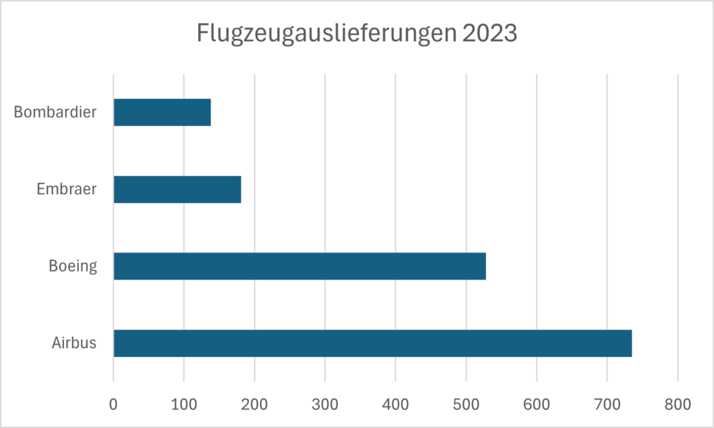 Flugzeugauslieferungen von Airbus Boeing Embraer und Bombardier 2023