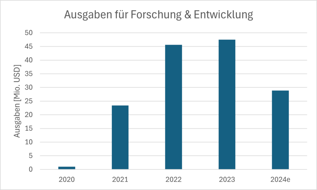 Forschung und Entwicklung von AST Spacemobile