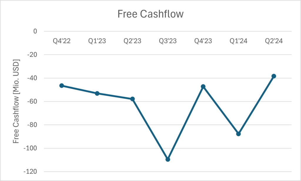 Free Cashflow AST SpaceMobile