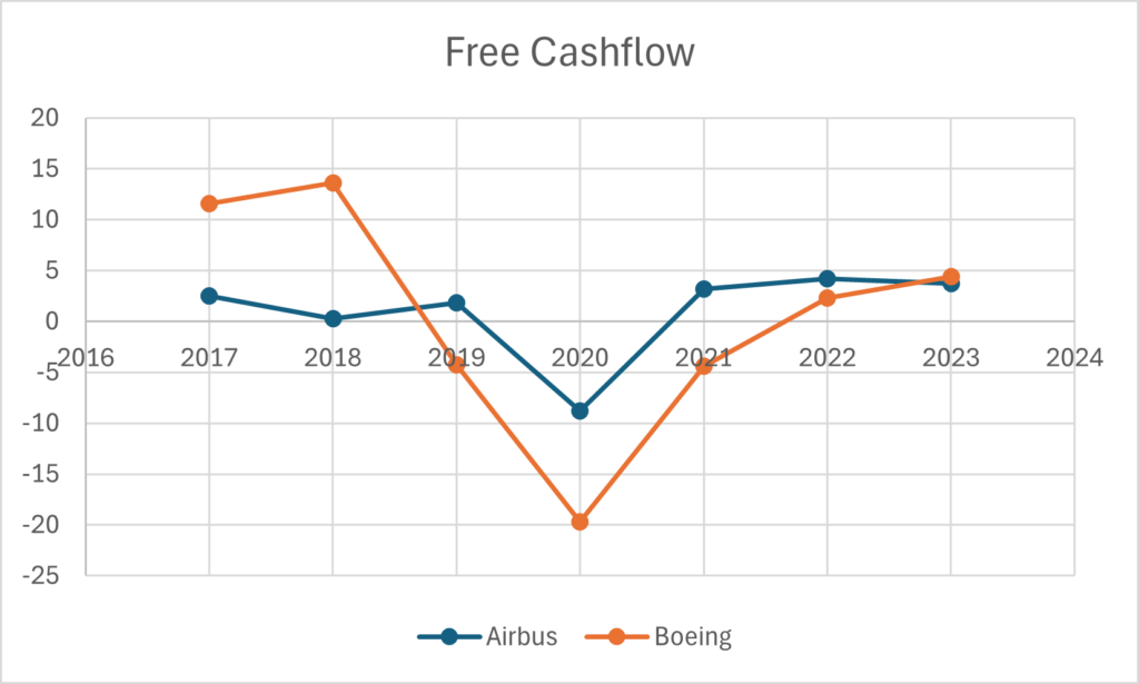 Free Cashflow Entwicklung von Airbus und Boeing