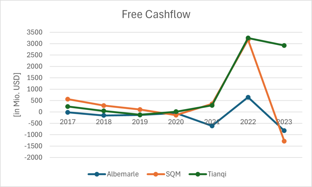 Cashflow von Albemarle, SQM und Tianqi