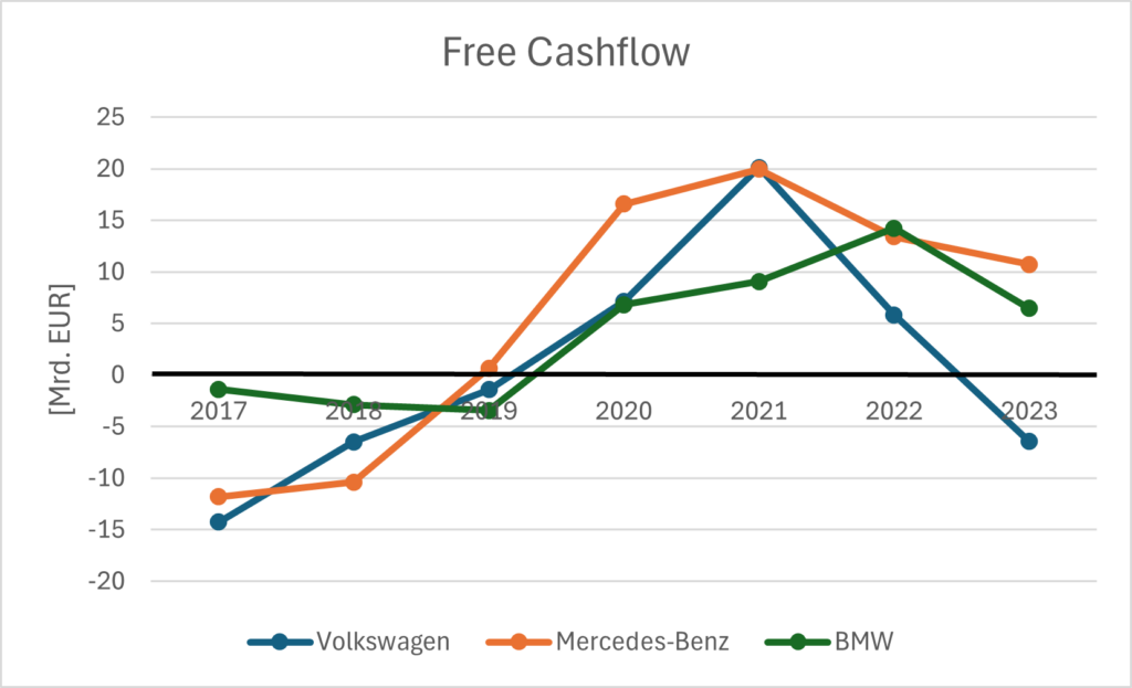 Free Cashflow von Volkswagen, Mercedes-Benz und BMW seit 2017