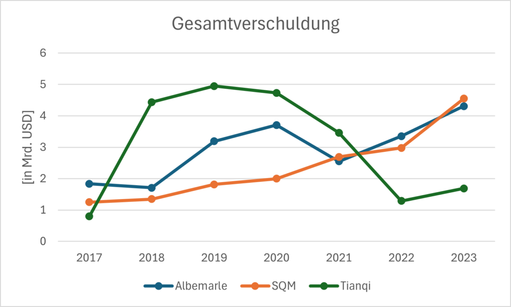 Gesamtverschuldung von Albemarle, SQM und Tianqi