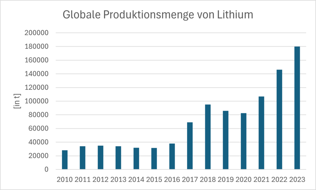 Fördermenge von Lithium seit 2010