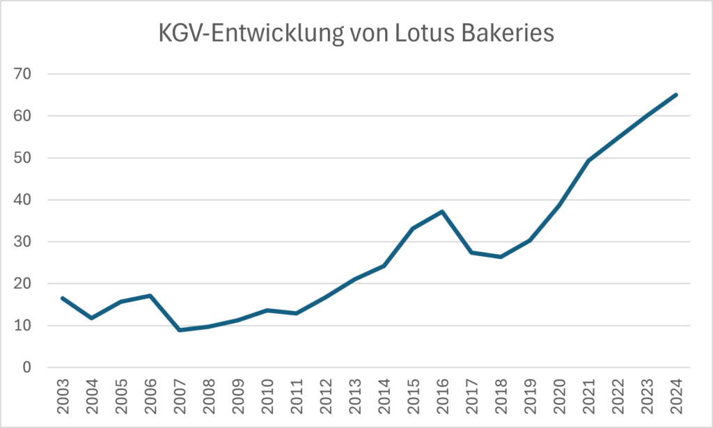 Entwicklung des KGVs von Lotus Bakeries seit 2003