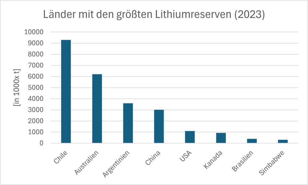 Länder mit den größten Lithiumreserven