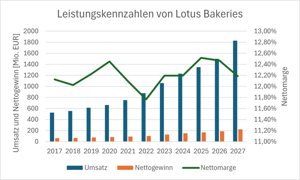 Umsatz, Nettogewinn und Nettomarge von Lotus Bakeries