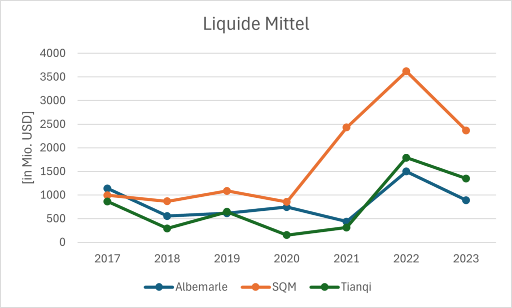 Liquide Mittel von Albemarle, SQM und Tianqi