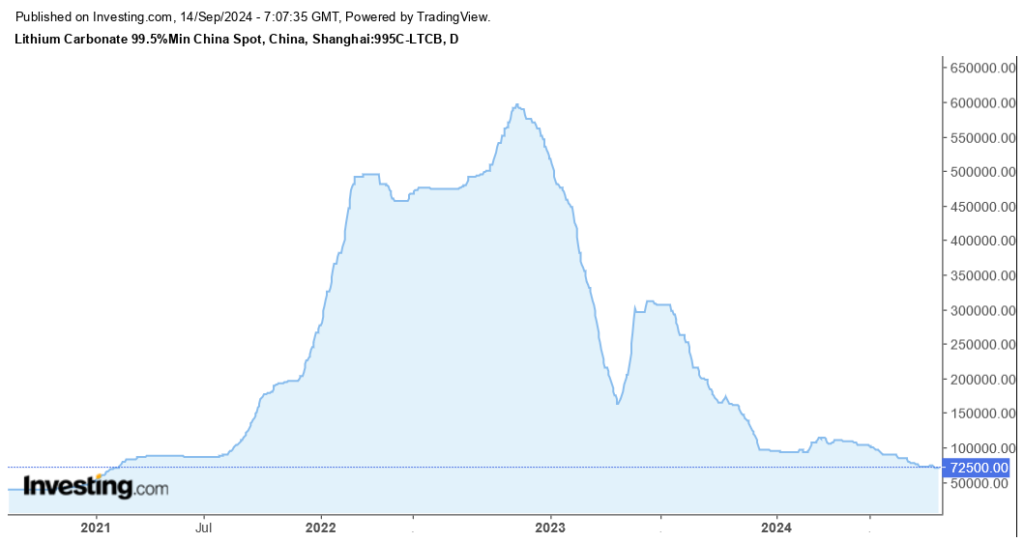Entwicklung des Lithium-Carbonat Preises | Quelle: Investing.com