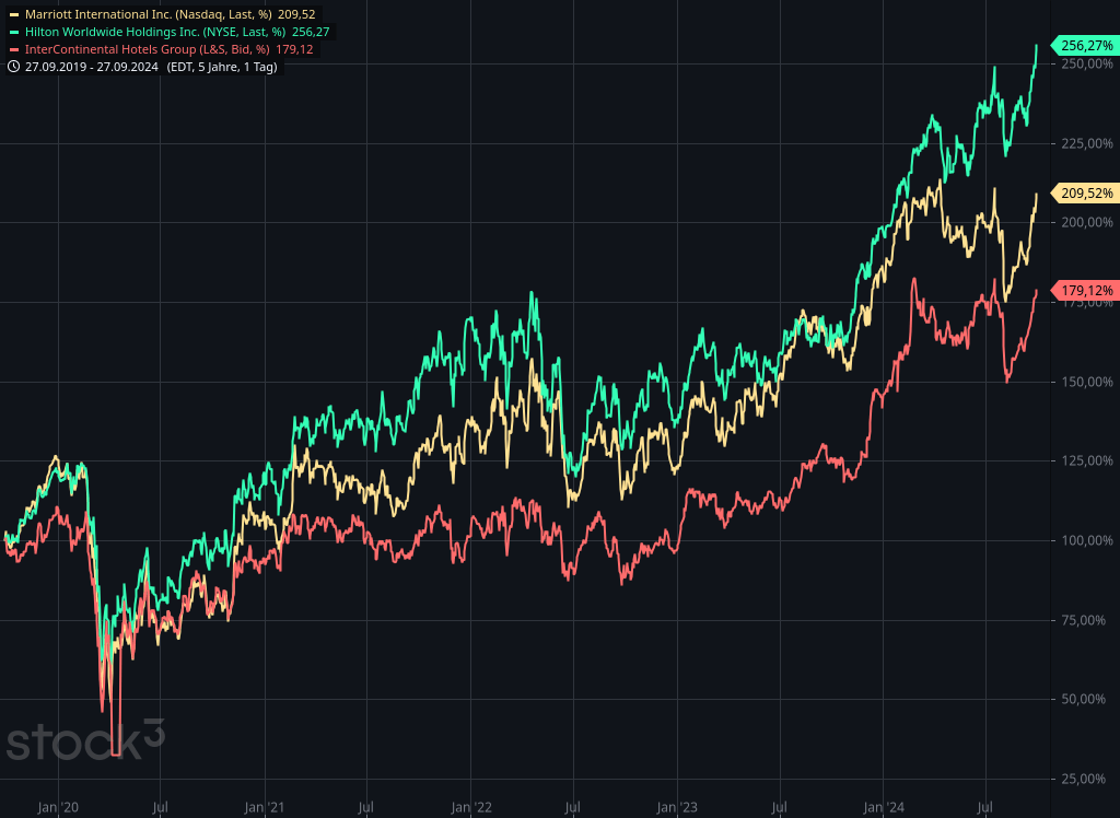 Aktien von Marriott, Hilton und IHG im Vergleich | Quelle: stock3