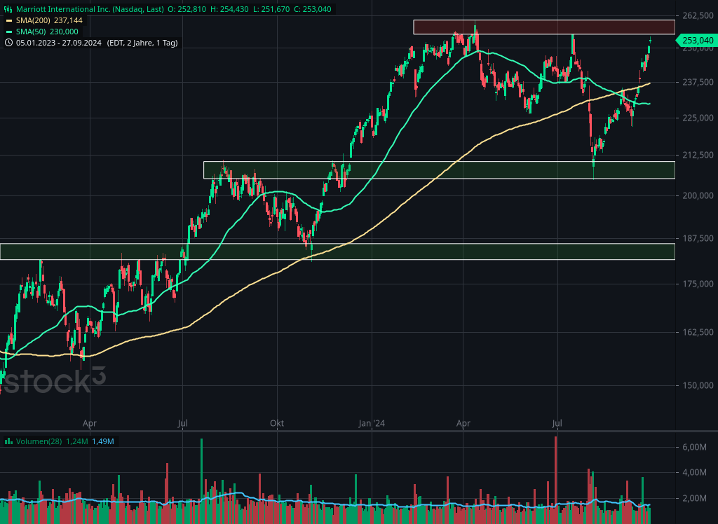 Chart von Marriott International | Quelle: stock3