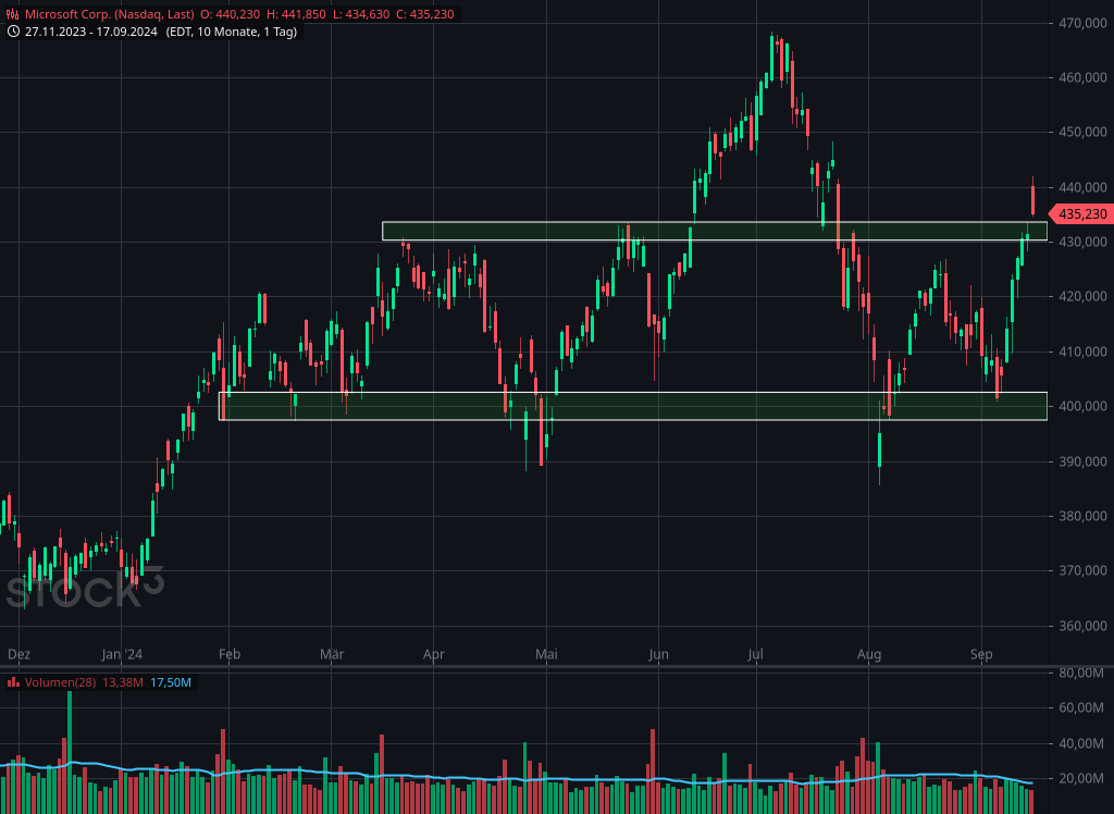 Chart von Microsoft | Quelle: stock3