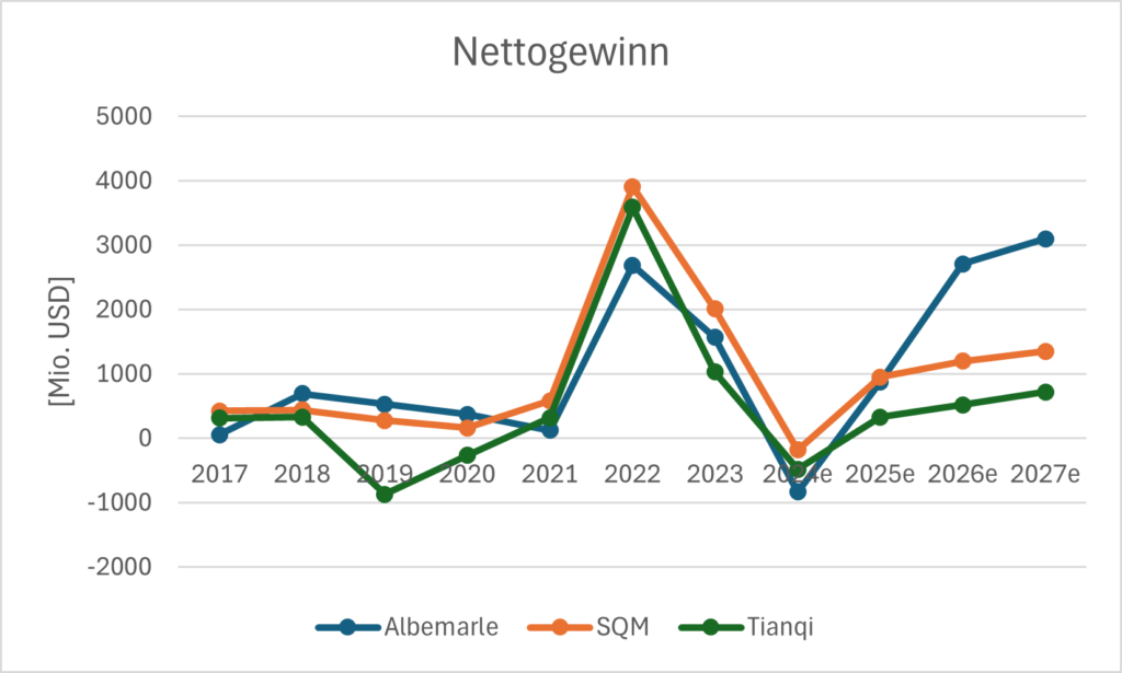 Nettogewinn von Albemarle, SQM und Tianqi