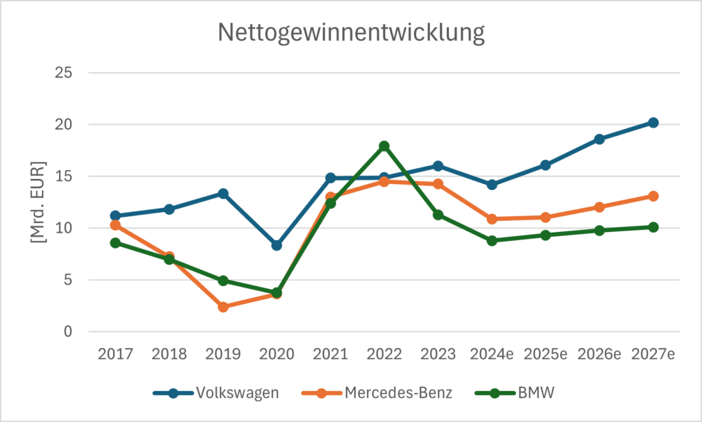 Nettoewinnentwicklung von Volkswagen, Mercedes-Benz und BMW