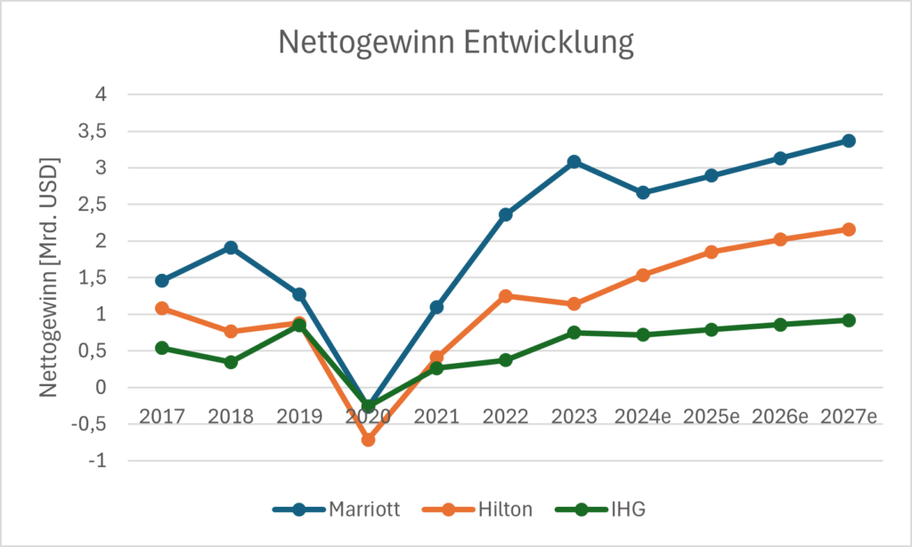 Nettogewinn Entwicklung von Marriott, Hilton und IHG