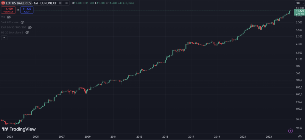 Ultra Langfristiger Chart von Lotus Bakeries | Quelle: TradingView