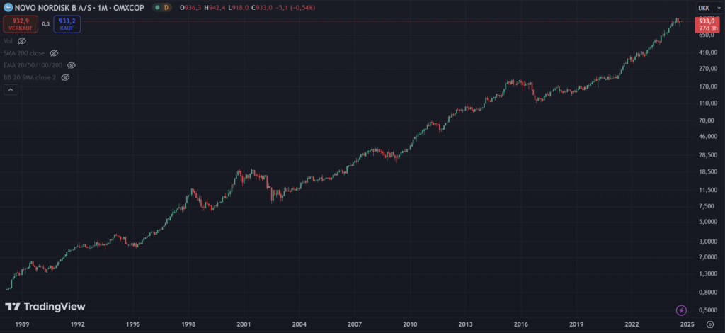 Ultra Langfristiger Chart von Novo Nordisk | Quelle: TradingView